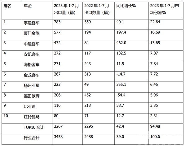客车出口 大中型 客车企业 出口数量
