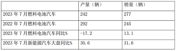 燃料电池 客车市场 产销 哪些特点