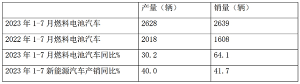 燃料电池 客车市场 产销 哪些特点