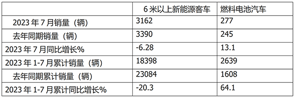 燃料电池 客车市场 产销 哪些特点