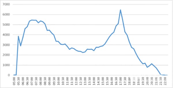 公交线网优化 运营组织 模式 应用 公交服务水平