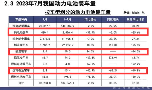 新能源客车 动力电池 装机量 磷酸铁锂
