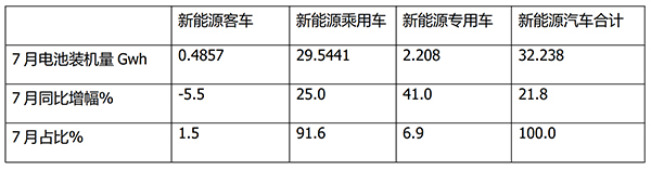 新能源客车 动力电池 装机量 磷酸铁锂
