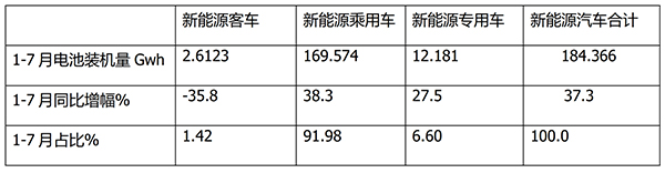 新能源客车 动力电池 装机量 磷酸铁锂