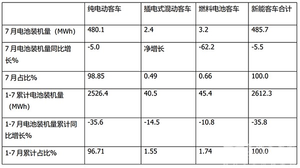 新能源客车 动力电池 装机量 磷酸铁锂