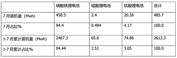 新能源客车 动力电池 装机量 磷酸铁锂