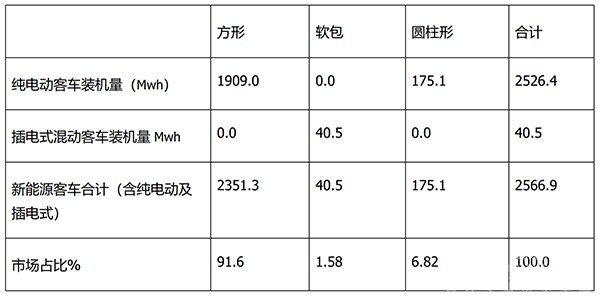 新能源客车 动力电池 装机量 磷酸铁锂
