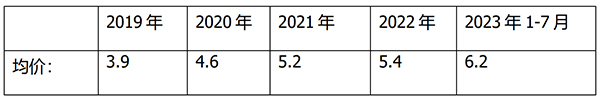 客车出口市场 客车增长 均价