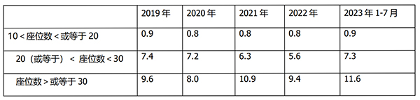 客车出口市场 客车增长 均价