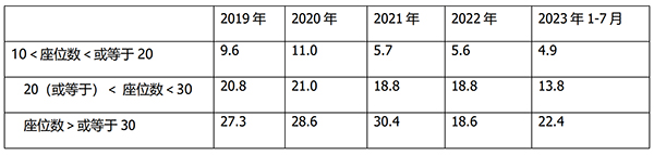 客车出口市场 客车增长 均价