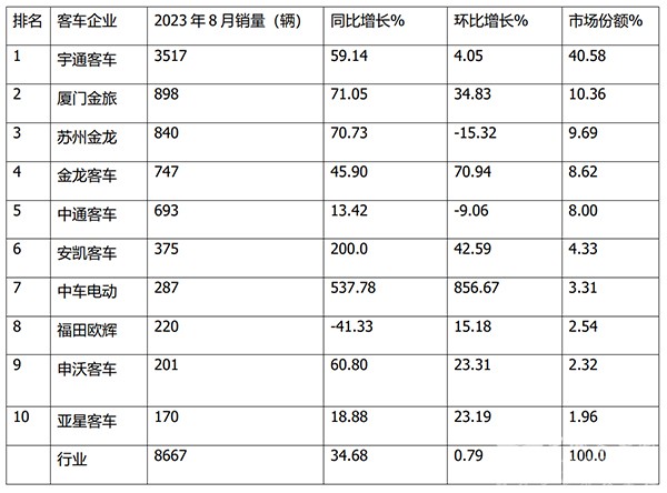 客车市场 大中型客车 淡季不淡 累计销售