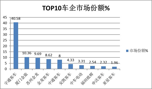 客车市场 大中型客车 淡季不淡 累计销售