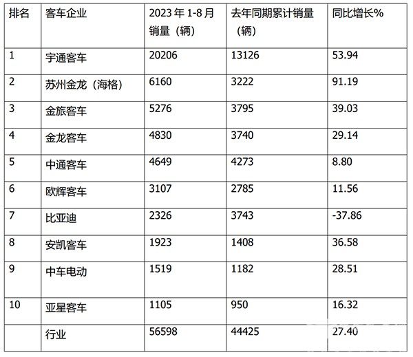 客车市场 大中型客车 淡季不淡 累计销售