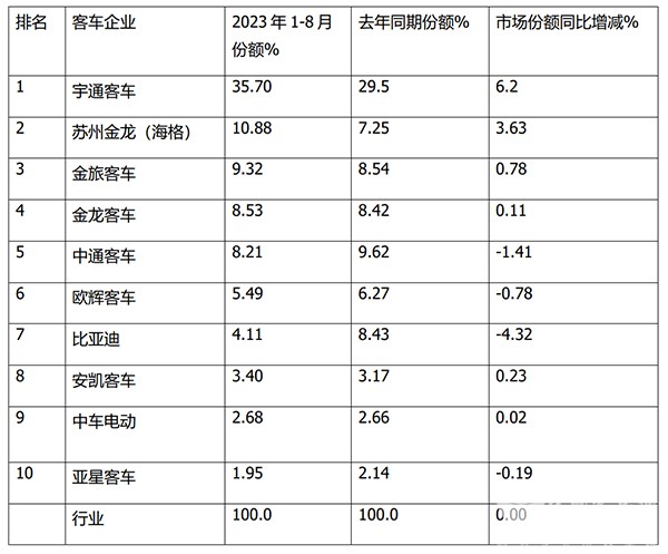 客车市场 大中型客车 淡季不淡 累计销售