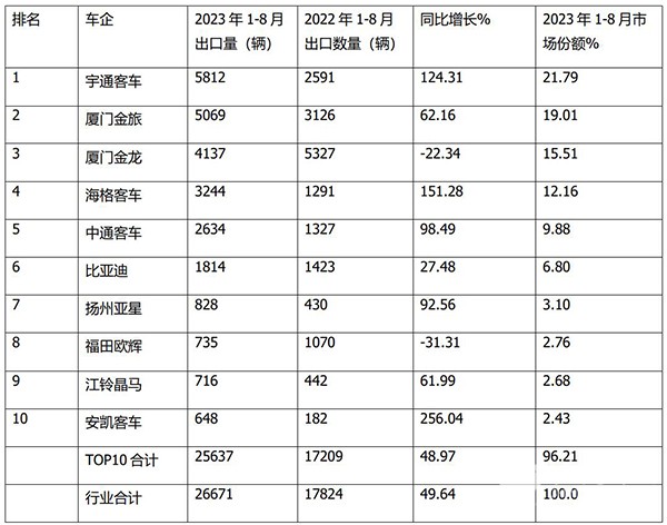 2023年8月 大型客车 轻型客车 累计出口