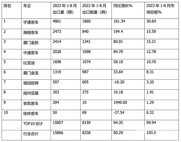 2023年8月 大型客车 轻型客车 累计出口