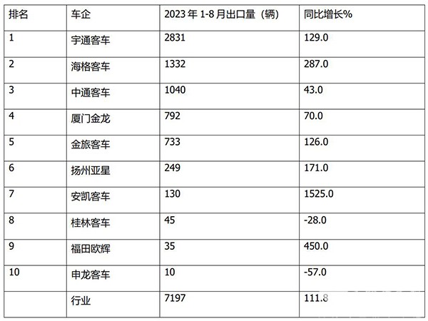 2023年8月 大型客车 轻型客车 累计出口