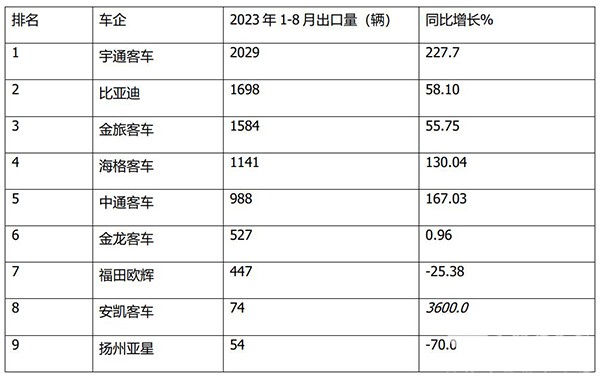 2023年8月 大型客车 轻型客车 累计出口