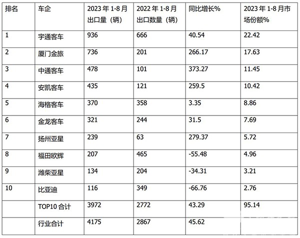 2023年8月 大型客车 轻型客车 累计出口
