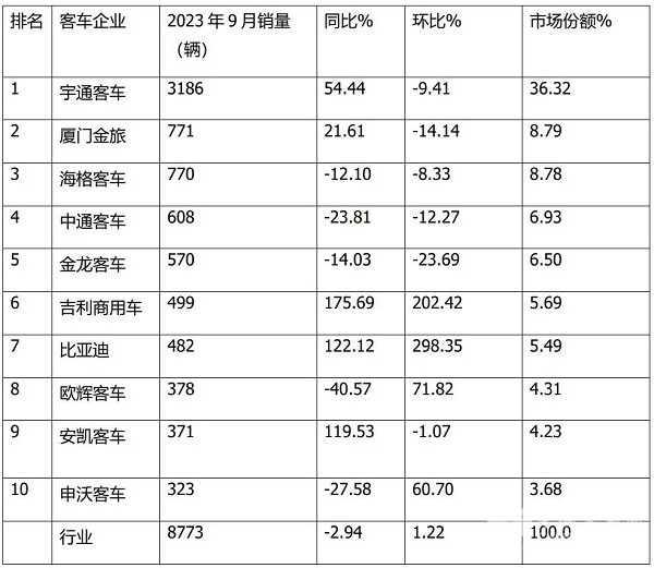 大中型 客车市场 累计销售 企业排行