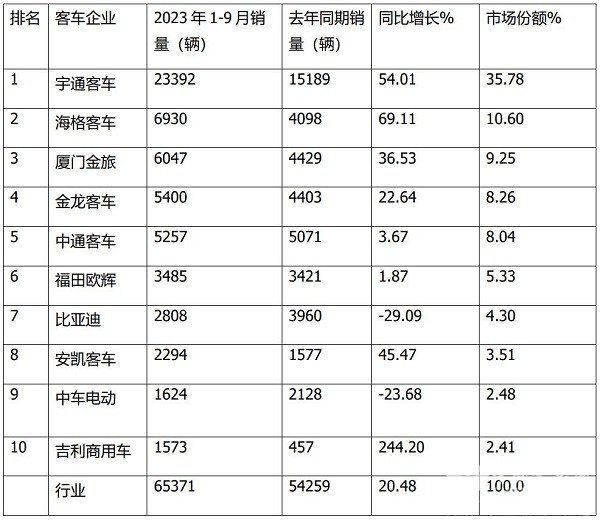 大中型 客车市场 累计销售 企业排行