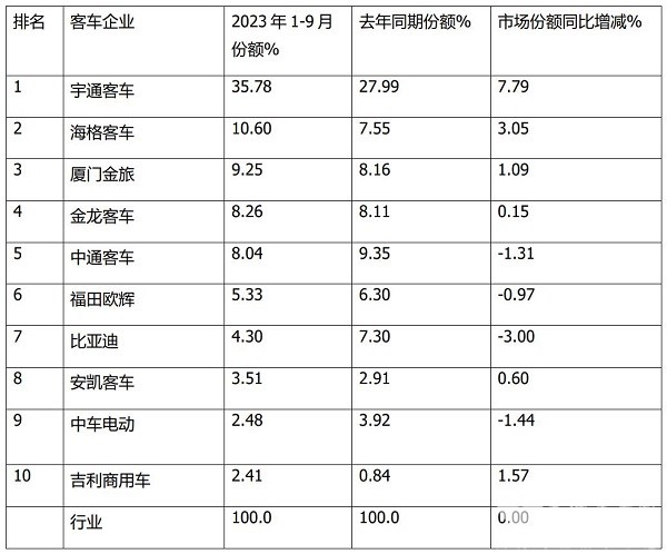 大中型 客车市场 累计销售 企业排行