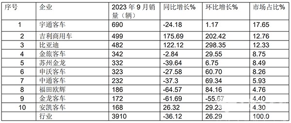 大中型 新能源客车 销售