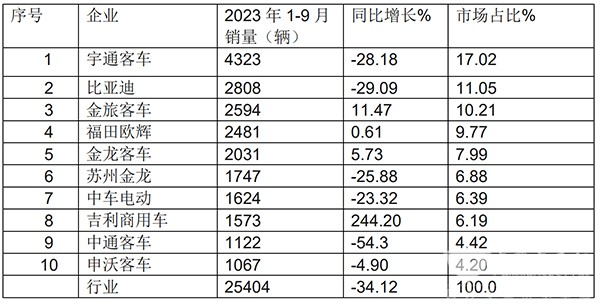 大中型 新能源客车 销售
