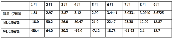 轻客市场 累计销售 市场竞争 排名如何