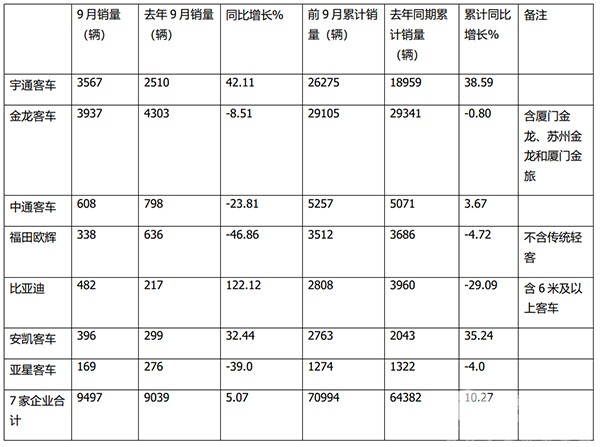 客车行业 经营事件 总结分析