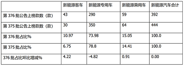 道路机动车辆 生产企业 产品公告 第376批