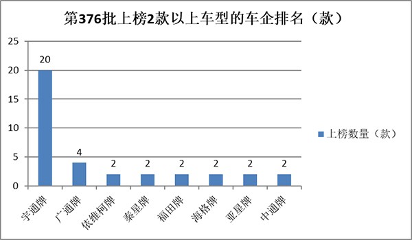 道路机动车辆 生产企业 产品公告 第376批
