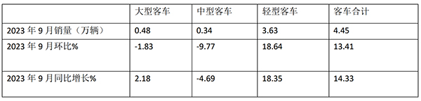 客车累计销售 大型客车 中型客车 轻型客车