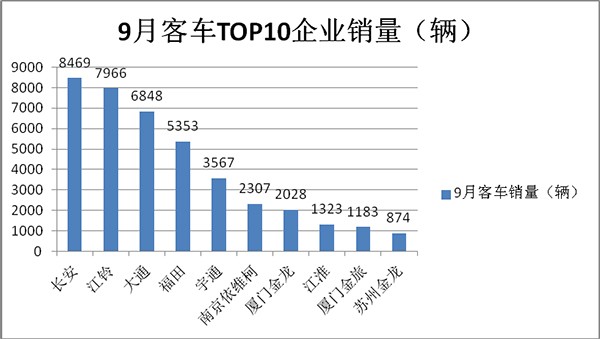 客车累计销售 大型客车 中型客车 轻型客车