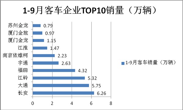 客车累计销售 大型客车 中型客车 轻型客车