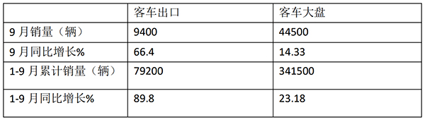 客车累计销售 大型客车 中型客车 轻型客车