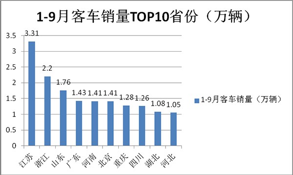 客车累计销售 大型客车 中型客车 轻型客车