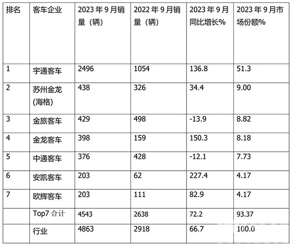 大中型 传统动力客车 市场增长 累计销售