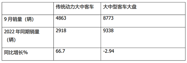 大中型 传统动力客车 市场增长 累计销售
