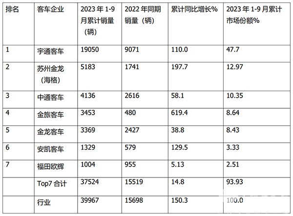 大中型 传统动力客车 市场增长 累计销售