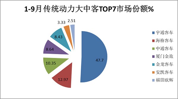 大中型 传统动力客车 市场增长 累计销售