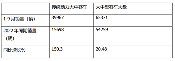 大中型 传统动力客车 市场增长 累计销售
