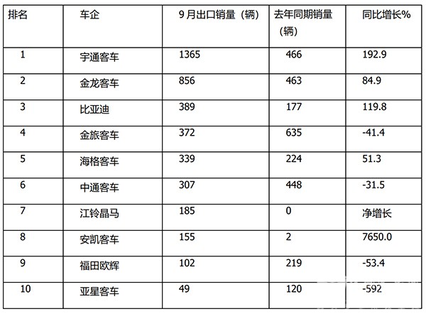 客车出口 大型客车 中型客车 轻型客车 累计出口