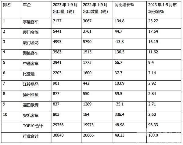 客车出口 大型客车 中型客车 轻型客车 累计出口