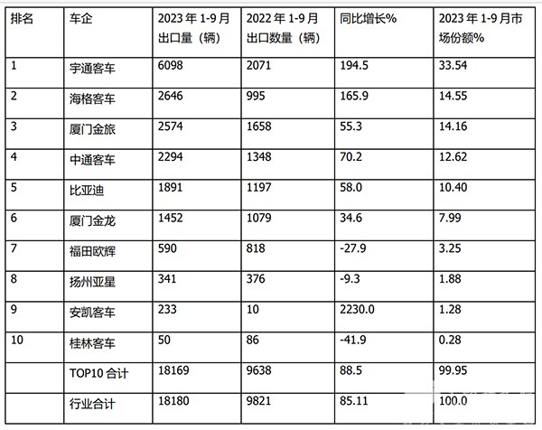 客车出口 大型客车 中型客车 轻型客车 累计出口