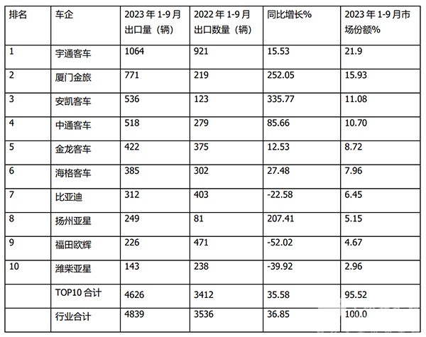 客车出口 大型客车 中型客车 轻型客车 累计出口