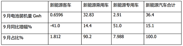 动力电池装机量 磷酸铁锂电池 三元电池
