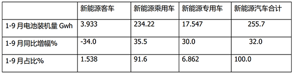 动力电池装机量 磷酸铁锂电池 三元电池