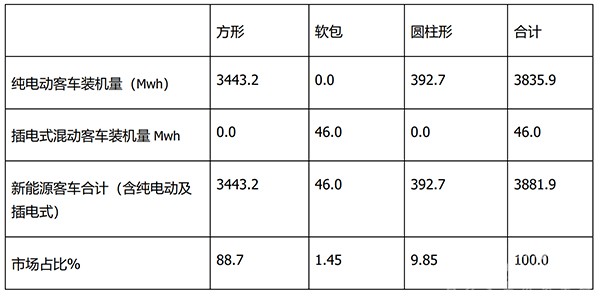 动力电池装机量 磷酸铁锂电池 三元电池