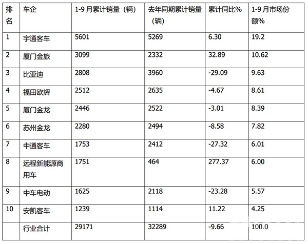 国内客车企业 公交客车 累计销售 车企表现